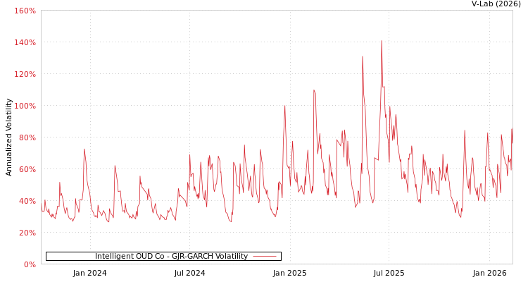 graph of Intelligent OUD Co GJR-GARCH