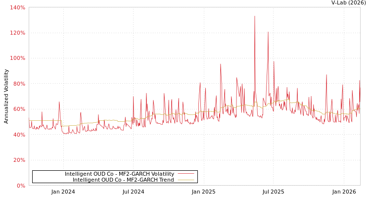 graph of Intelligent OUD Co MF2-GARCH