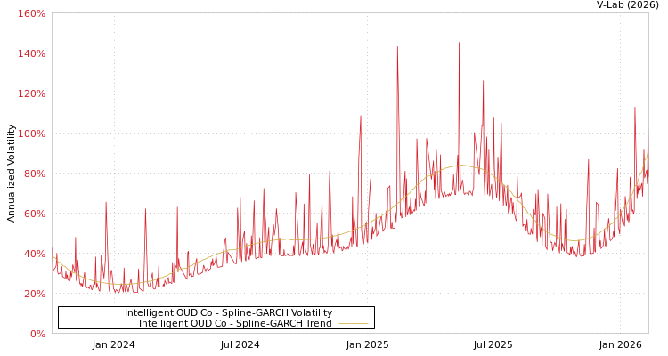 graph of Intelligent OUD Co SGARCH