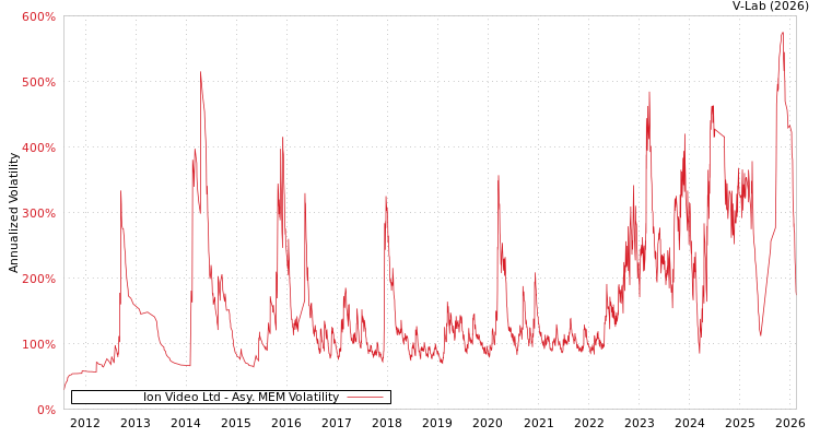 graph of Ion Video Ltd AMEM