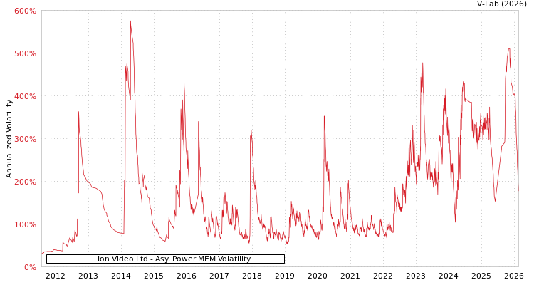 graph of Ion Video Ltd APMEM