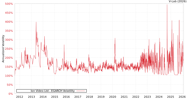 graph of Ion Video Ltd EGARCH