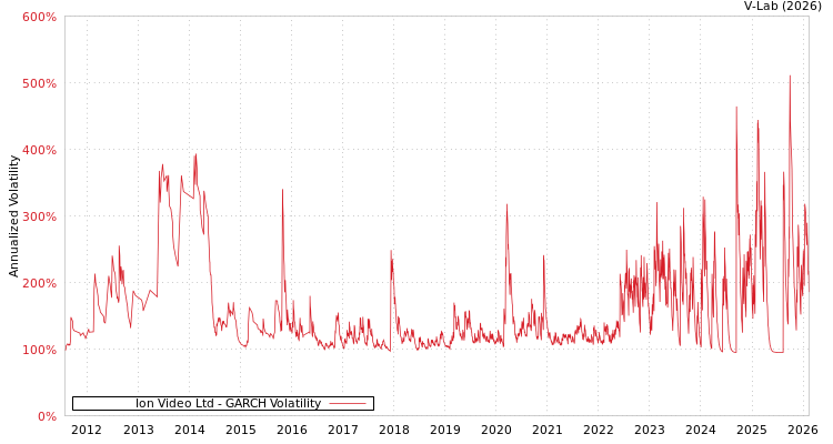 graph of Ion Video Ltd GARCH