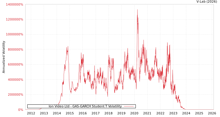 graph of Ion Video Ltd GAS-GARCH-T
