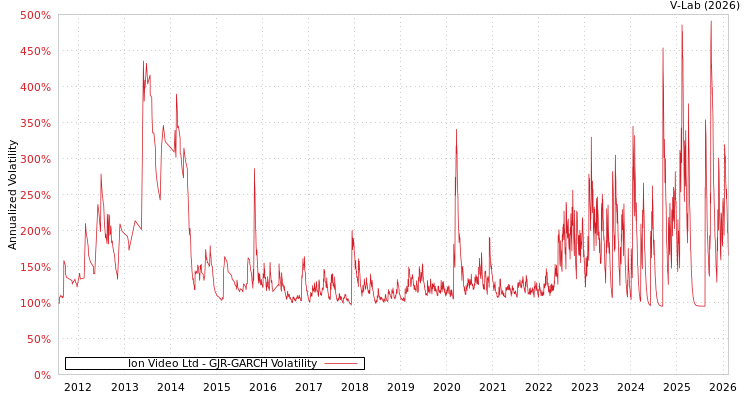 graph of Ion Video Ltd GJR-GARCH