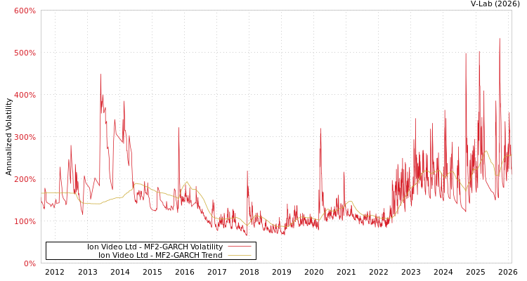 graph of Ion Video Ltd MF2-GARCH