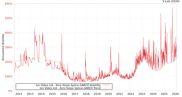 graph of Ion Video Ltd S0GARCH