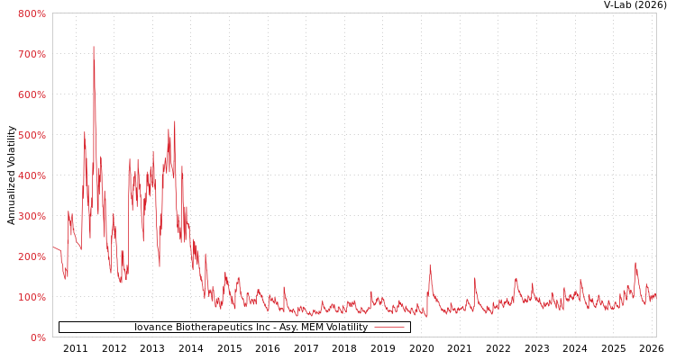 graph of Iovance Biotherapeutics Inc AMEM