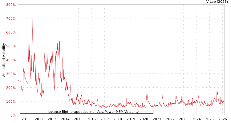 graph of Iovance Biotherapeutics Inc APMEM