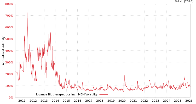 graph of Iovance Biotherapeutics Inc MEM
