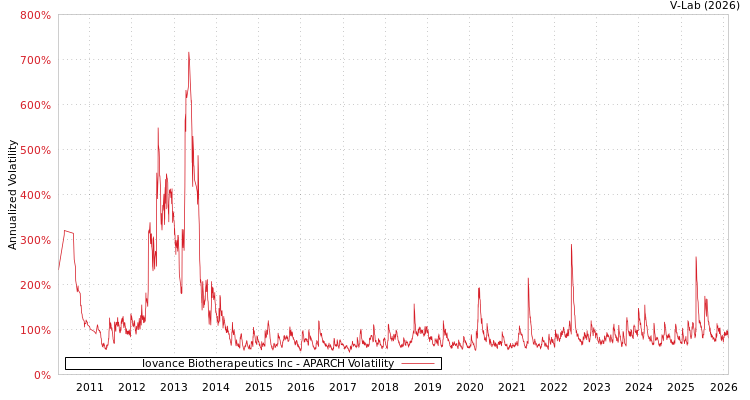 graph of Iovance Biotherapeutics Inc APARCH