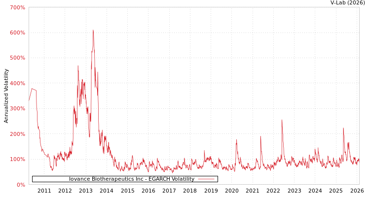 graph of Iovance Biotherapeutics Inc EGARCH