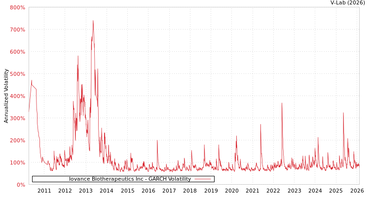 graph of Iovance Biotherapeutics Inc GARCH