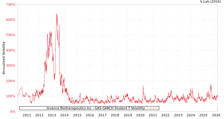 graph of Iovance Biotherapeutics Inc GAS-GARCH-T