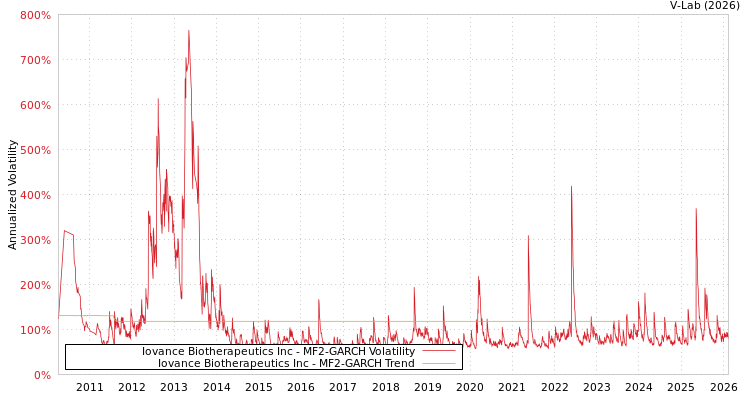 graph of Iovance Biotherapeutics Inc MF2-GARCH