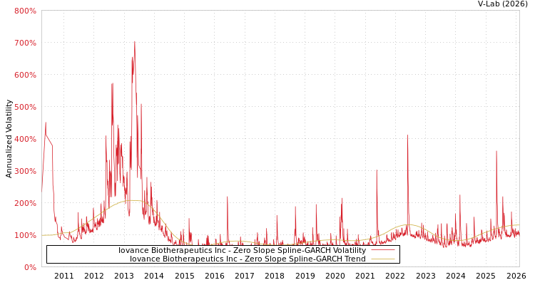 graph of Iovance Biotherapeutics Inc S0GARCH