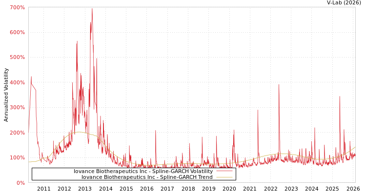 graph of Iovance Biotherapeutics Inc SGARCH
