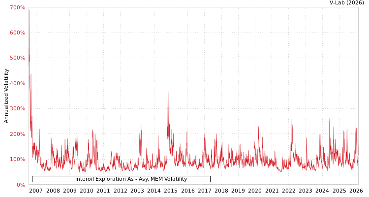 graph of Interoil Exploration As AMEM