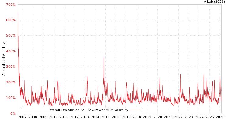 graph of Interoil Exploration As APMEM