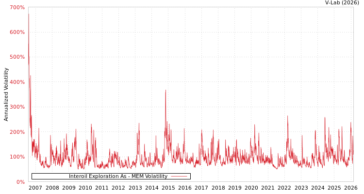 graph of Interoil Exploration As MEM