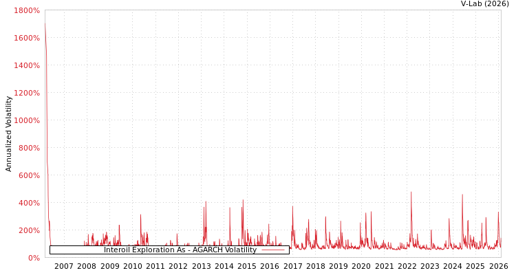 graph of Interoil Exploration As AGARCH