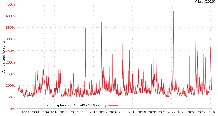 graph of Interoil Exploration As APARCH