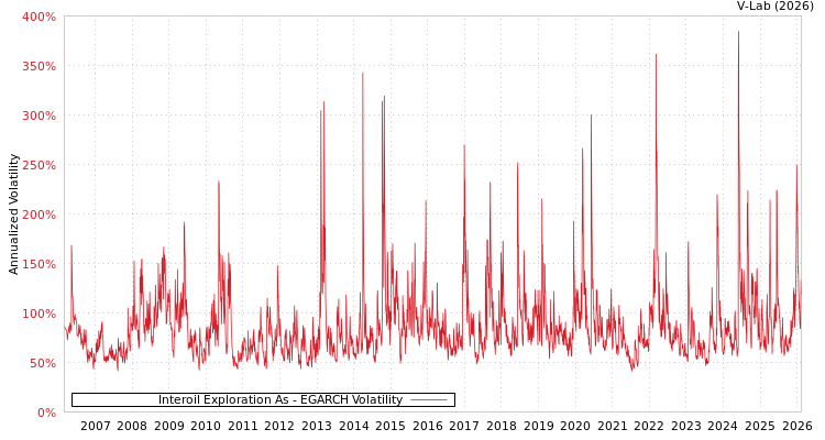 graph of Interoil Exploration As EGARCH
