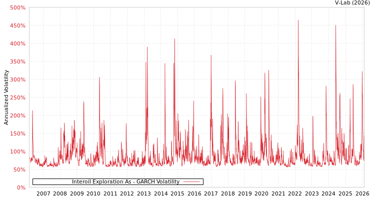 graph of Interoil Exploration As GARCH