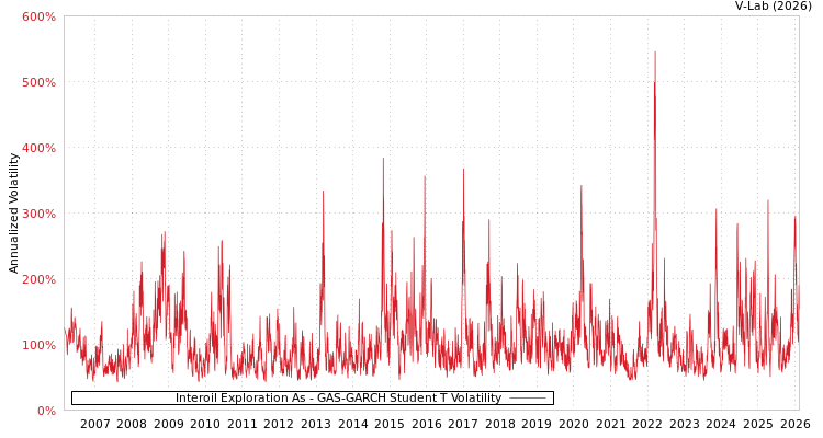 graph of Interoil Exploration As GAS-GARCH-T