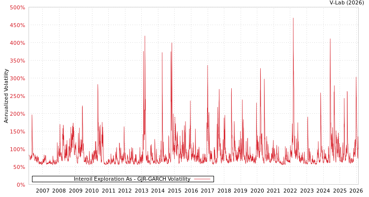 graph of Interoil Exploration As GJR-GARCH