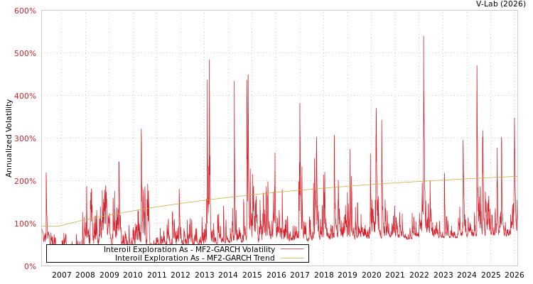graph of Interoil Exploration As MF2-GARCH