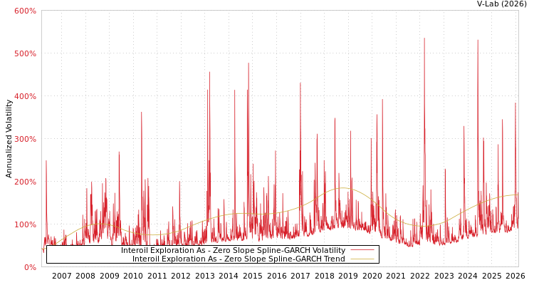 graph of Interoil Exploration As S0GARCH