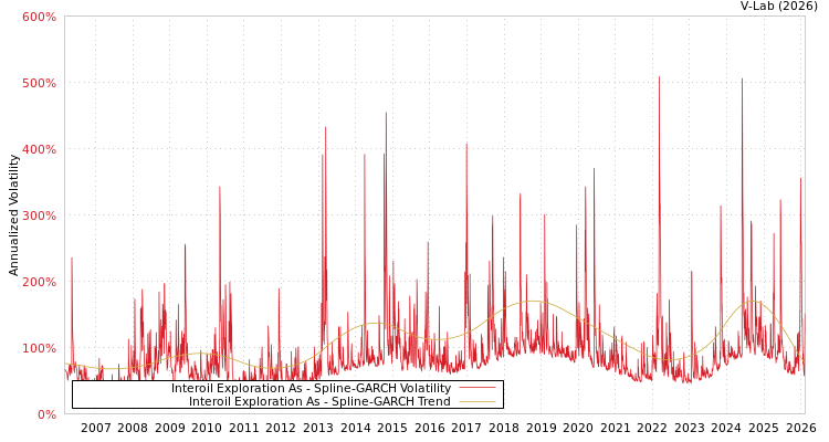 graph of Interoil Exploration As SGARCH