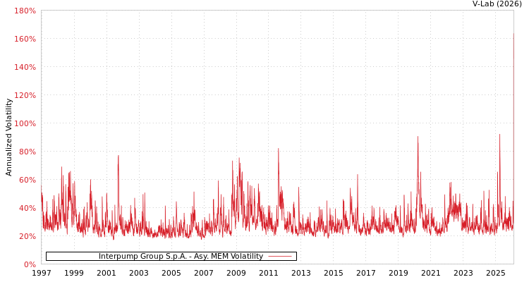graph of Interpump Group S.p.A. AMEM