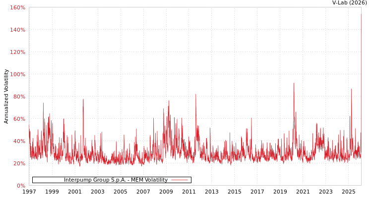 graph of Interpump Group S.p.A. MEM