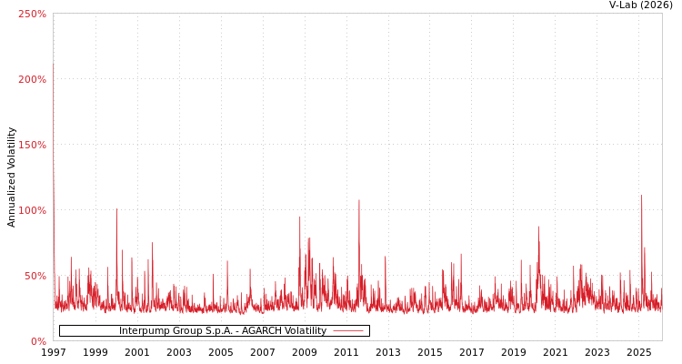 graph of Interpump Group S.p.A. AGARCH