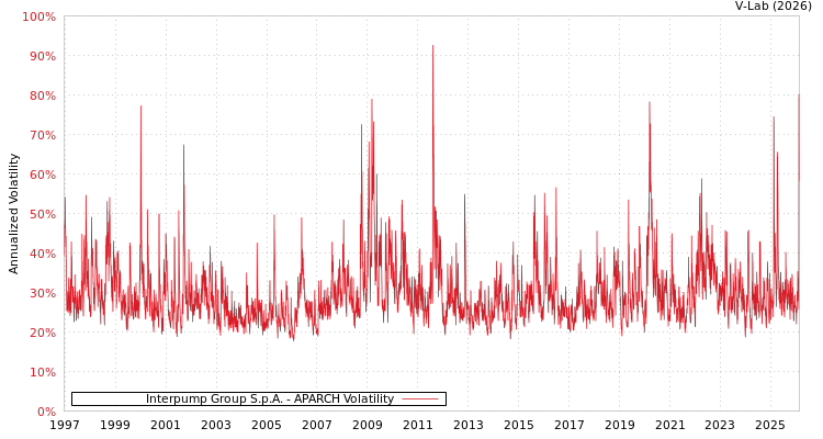 graph of Interpump Group S.p.A. APARCH