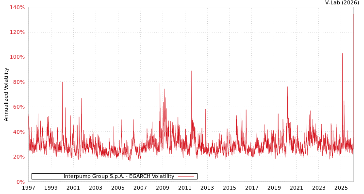 graph of Interpump Group S.p.A. EGARCH
