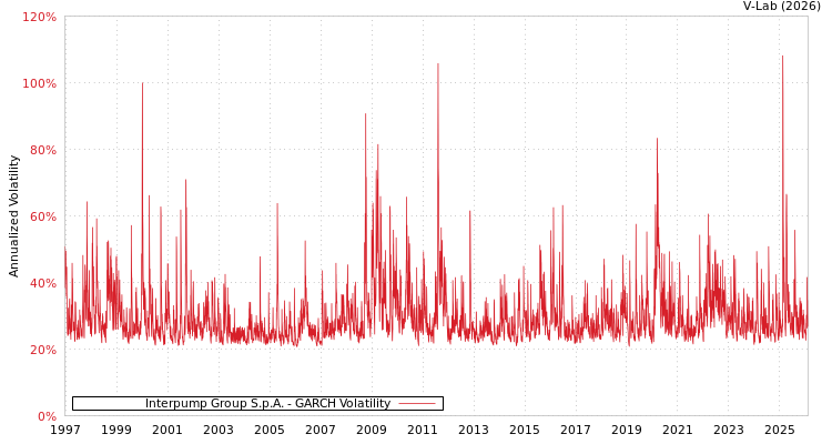 graph of Interpump Group S.p.A. GARCH