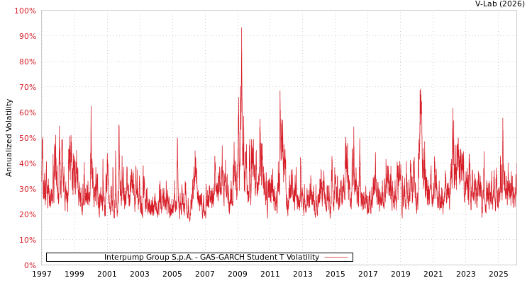 graph of Interpump Group S.p.A. GAS-GARCH-T
