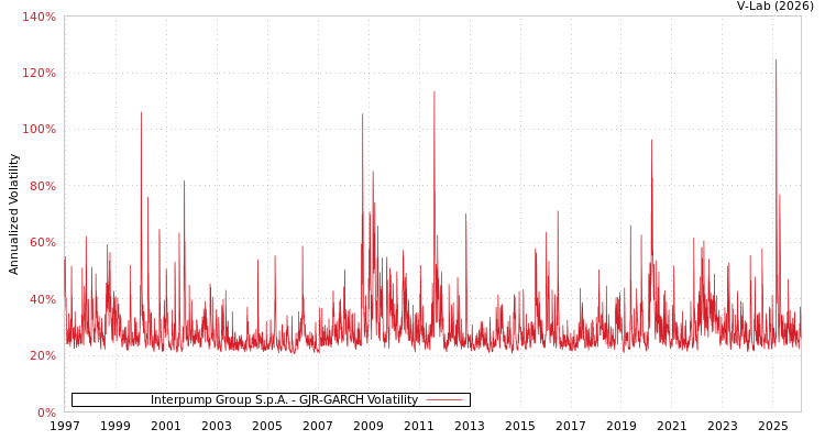 graph of Interpump Group S.p.A. GJR-GARCH