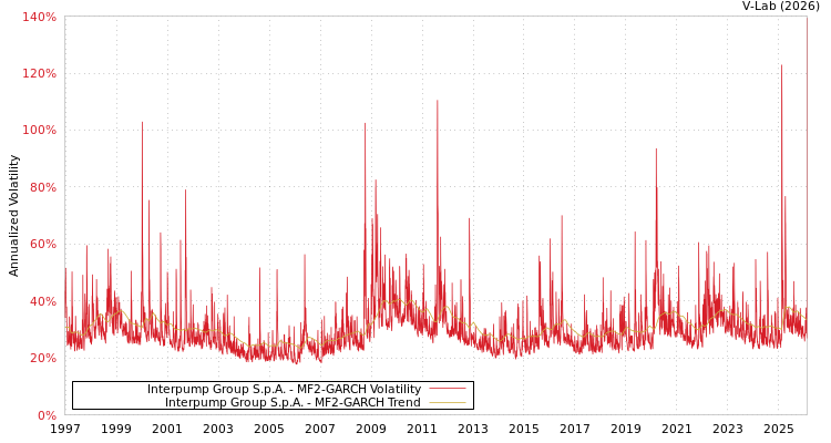 graph of Interpump Group S.p.A. MF2-GARCH