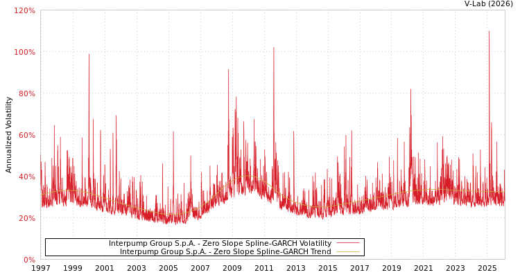 graph of Interpump Group S.p.A. S0GARCH