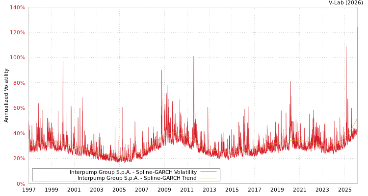 graph of Interpump Group S.p.A. SGARCH