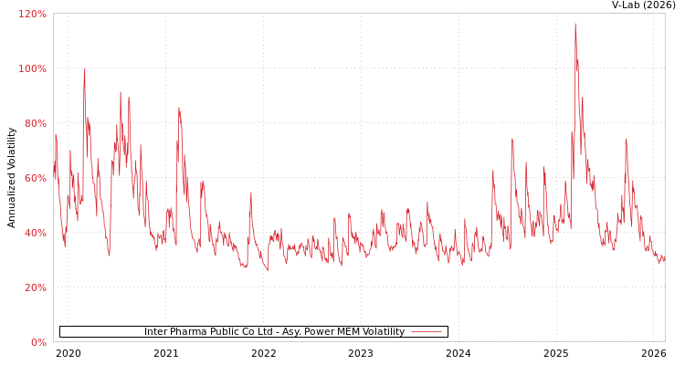 graph of Inter Pharma Public Co Ltd APMEM