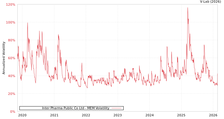 graph of Inter Pharma Public Co Ltd MEM