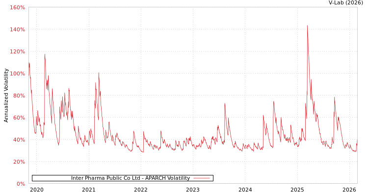 graph of Inter Pharma Public Co Ltd APARCH