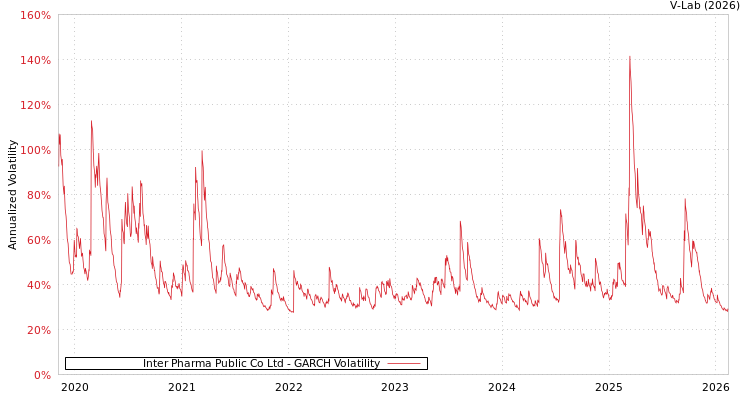 graph of Inter Pharma Public Co Ltd GARCH