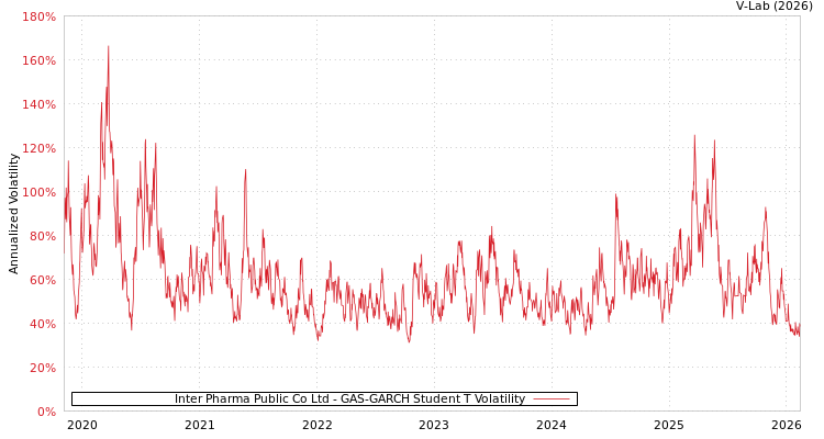 graph of Inter Pharma Public Co Ltd GAS-GARCH-T