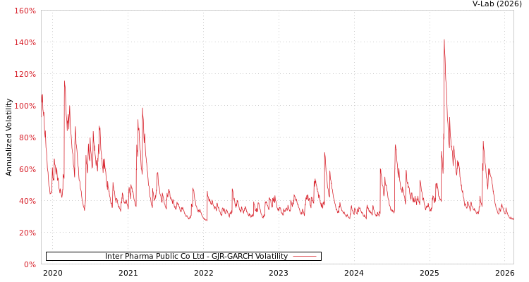 graph of Inter Pharma Public Co Ltd GJR-GARCH